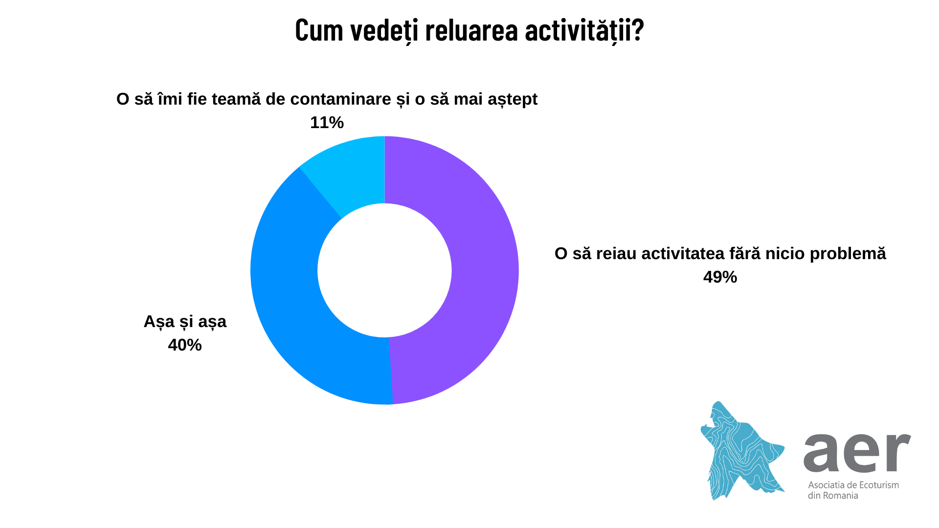 Reluarea activității - Studiu Asociația de Ecoturism din România